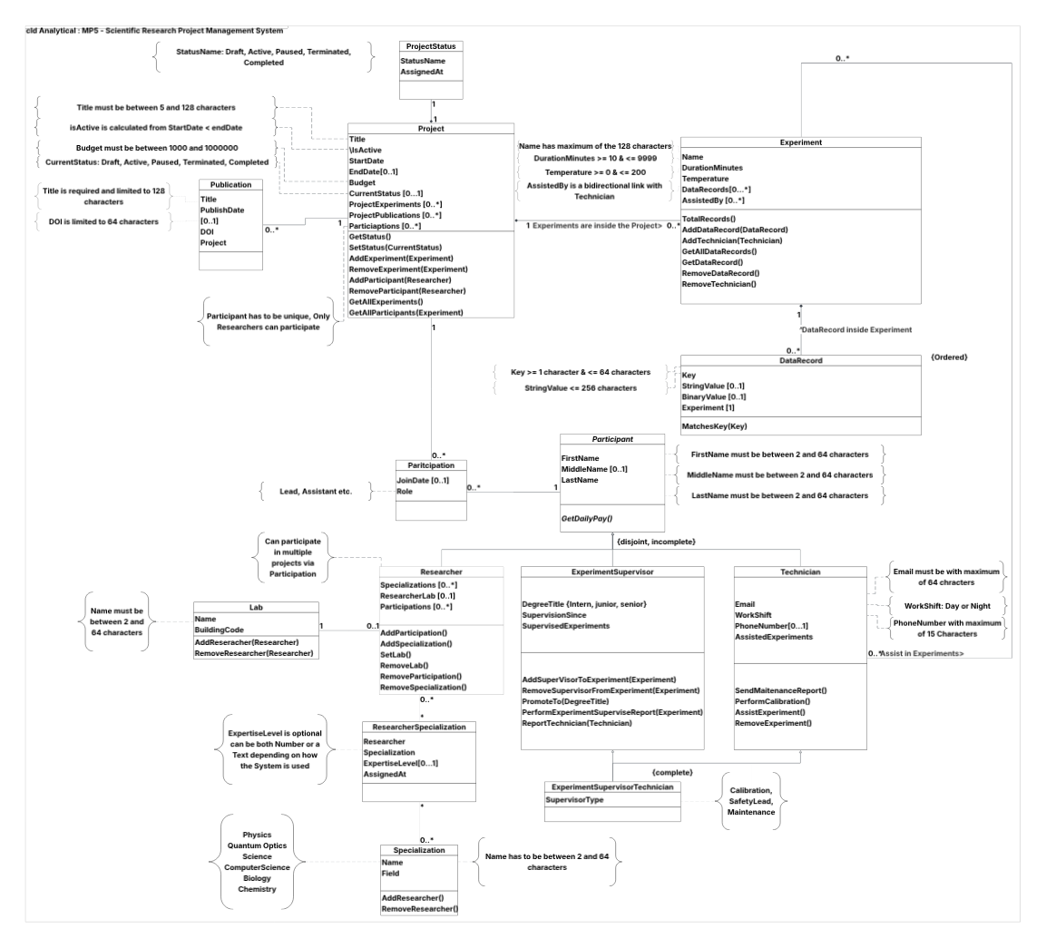 UML class diagram of a scientific research project management system with classes, associations and constraint notes